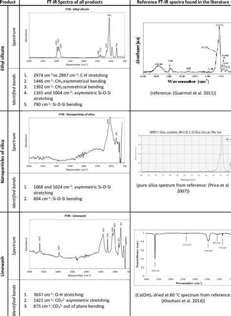 15: FTIR spectrum for all consolidants and water repellent products. | Download Scientific Diagram