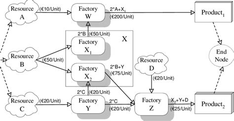 A generic industrial process. | Download Scientific Diagram