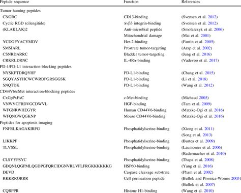 Summary of peptide sequences and functions | Download Scientific Diagram