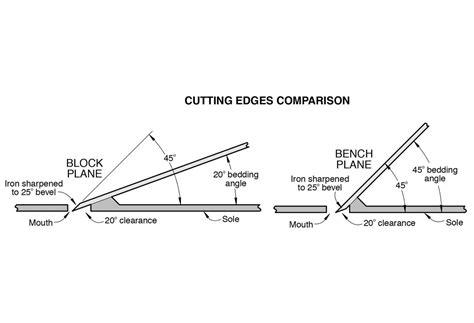 Woodworking Hand Planes, Woodworking Joints, Woodworking Workshop, Woodworking Plans, Power ...