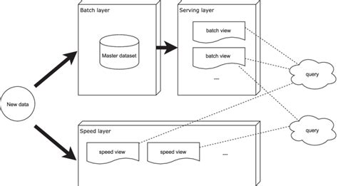 Diagram of lambda architecture. Source: http://lambda-architecture.net ...