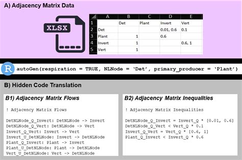 A) Adjacency Matrix input data from the Excel Workbook 2 is translated ...