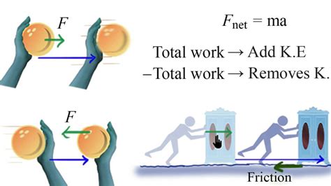 Use the Work-energy Theorem to Calculate the Minimum Speed