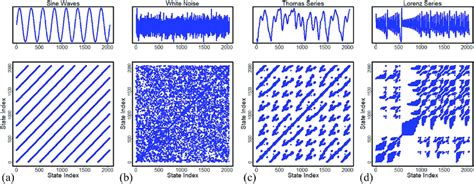 Time series and recurrence plots of (a) sine wave, (b) white noises,... | Download Scientific ...