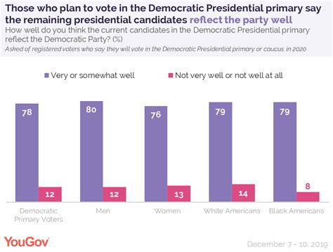 Kamala Harris’ departure changed little in the Democratic primary race | YouGov