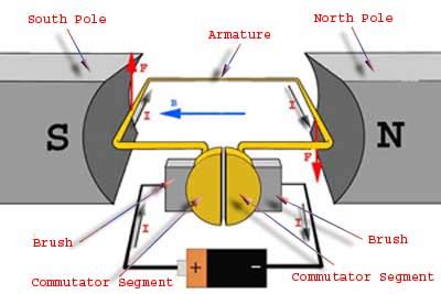 Working or Operating Principle of DC Motor