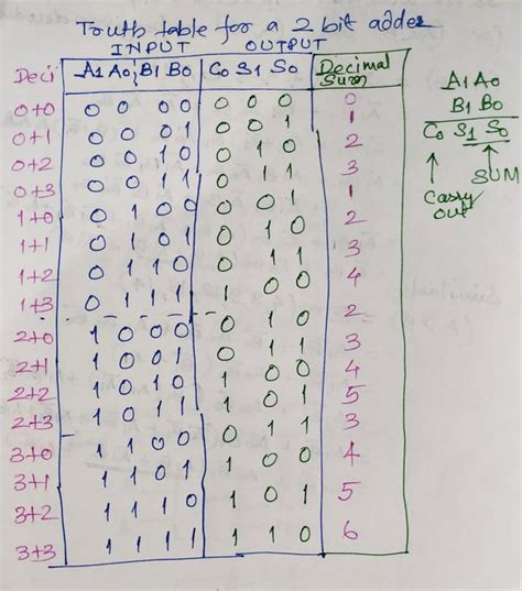 Full Adder Truth Table And Circuit Diagram