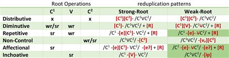 Reduplication – Salish Grammar