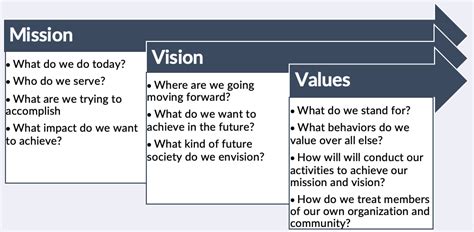 How to Write Mission, Vision, and Values Statements - 75 Examples to Help Guide You Through the ...