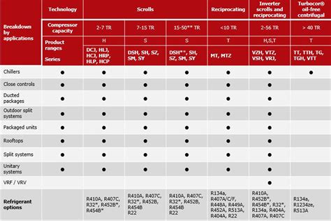 rilassante indietro dispensa danfoss compressor catalog raccogliere ...