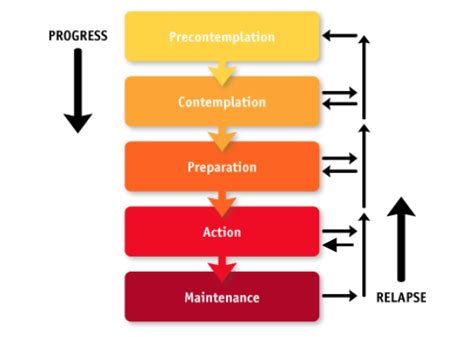 Stages of Change