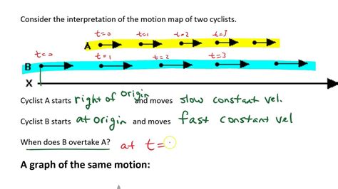 What Does the X Represent on a Motion Map