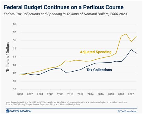 Federal Budget Deficit Grew To $2 Trillion In FY 2023 - American Legal Journal