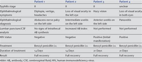 Ocular syphilis -disease characteristics, clinical symptoms, HIV status... | Download Scientific ...