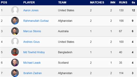 Most Sixes in T20 World Cup 2024 - Updated after India vs Pakistan: Top 10 Players And Teams To ...