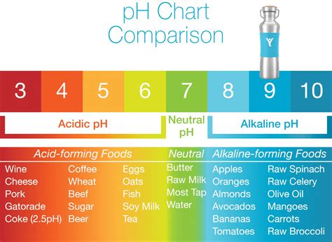 Ph Level Food Chart