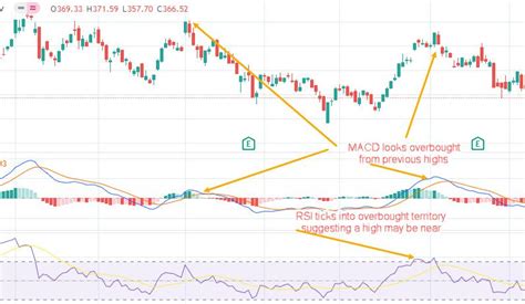 MACD Indicator Explained, With Formula, Examples, And, 60% OFF