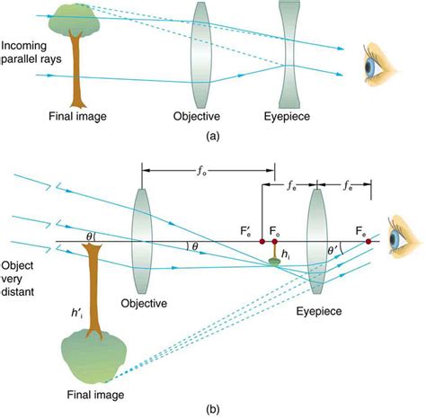 Magnifier Of Images Of Distant Objects at anthonyjfenner blog