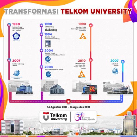 Sejarah Telkom University