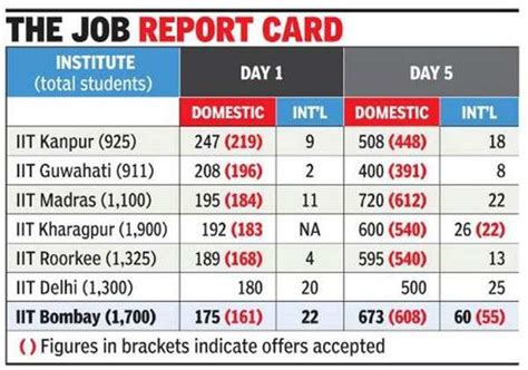 IIT Placements: In a twist, IIT-Madras beats IIT-B in placements this ...