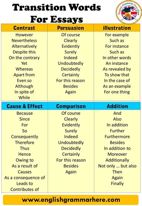 Transitional Phrases For Argumentative Essays