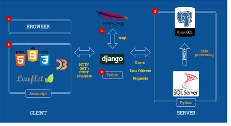 All You Need To Know About Django Web Framework