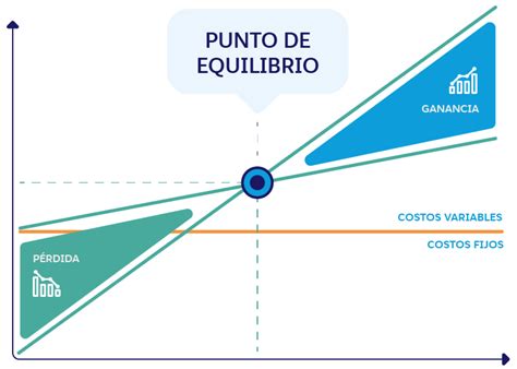 ¿Qué es el Punto de Equilibrio?