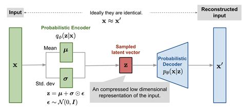 From Autoencoder to Beta-VAE | Lil'Log