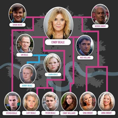 The Beale Family Tree - Eastenders Gossip