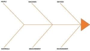 Fishbone Diagram - 6M'S - Sixsigma DSI