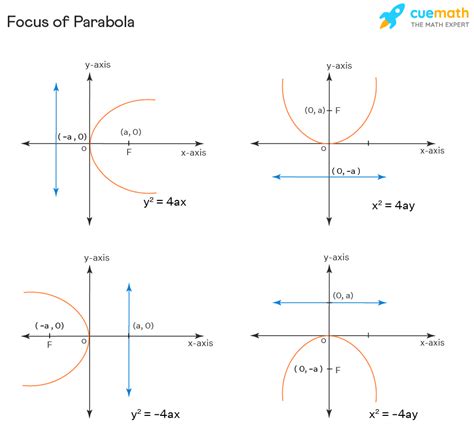 Focus of Parabola - Finding Focus of Parabola