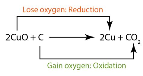 Redox Reaction - SPM Chemistry