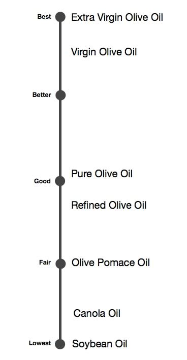 Comparing Olive Oil Grades Across the Quality/Price Spectrum