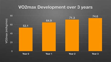 How ‘Trainable’ Is VO2 Max Really? – A Case Study - SimpliFaster | Case ...