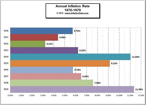 Inflation and CPI Consumer Price Index 1970-1979