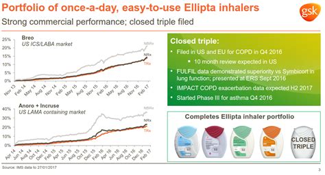 How Will The New GSK Respiratory Portfolio Fare In 2017 ...