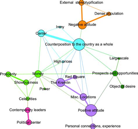 System of semantic fields of the geoconcept MOSCOW (Biysk maps ...