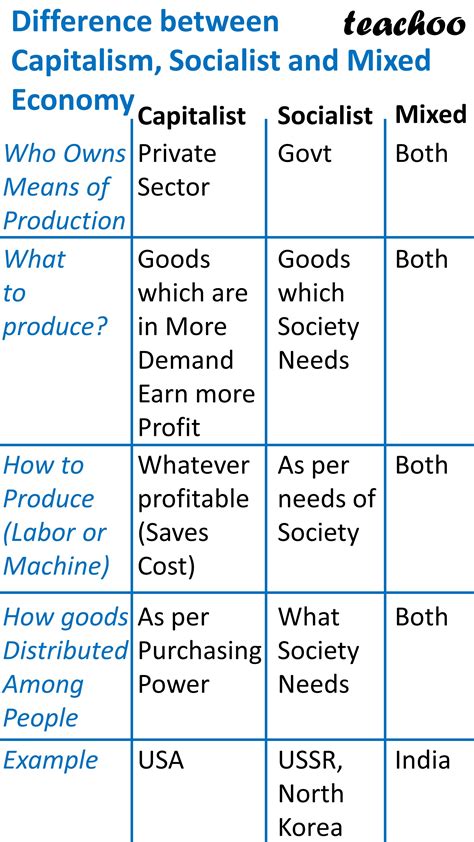 What is the difference between Capitalist, Socialist and Mixed Economy