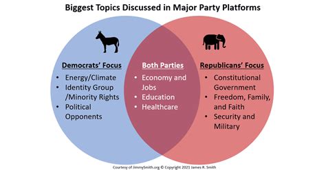 Democrat and Republican 2020 Political Party Platforms Analysis - Jimmy Smith