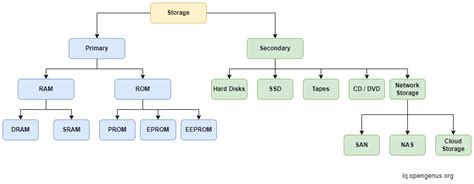 Types of Storage Devices