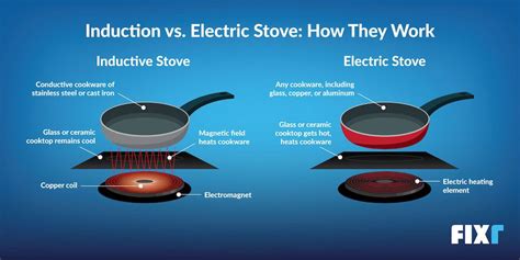 Induction Stove vs. Electric: What's the Difference? | Fixr