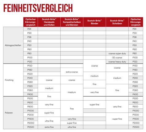3m Scotch Brite Pads Grit Chart