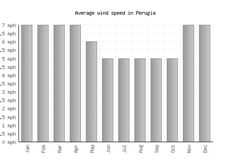 Perugia Weather averages & monthly Temperatures | Italy | Weather-2-Visit