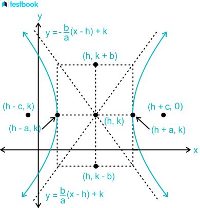 Asymptotes of Hyperbola: Definition, Equation, Angle & How to find