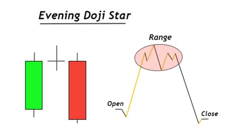 Evening Doji Star Candlestick Pattern - ForexBee