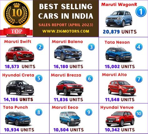 Top 10 Best-Selling Cars in April 2023: SUVs Steer Sales to New Heights