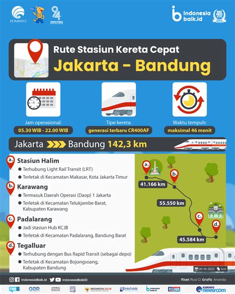 Rute Stasiun Kereta Cepat Jakarta-Bandung | Indonesia Baik