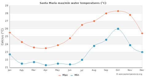 Santa Maria Water Temperature | Cape Verde