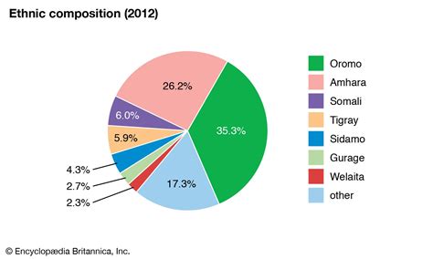 Ethiopia - Ethnicities, Languages | Britannica