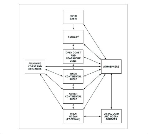 2 A conceptual model of land-ocean interaction. | Download Scientific Diagram